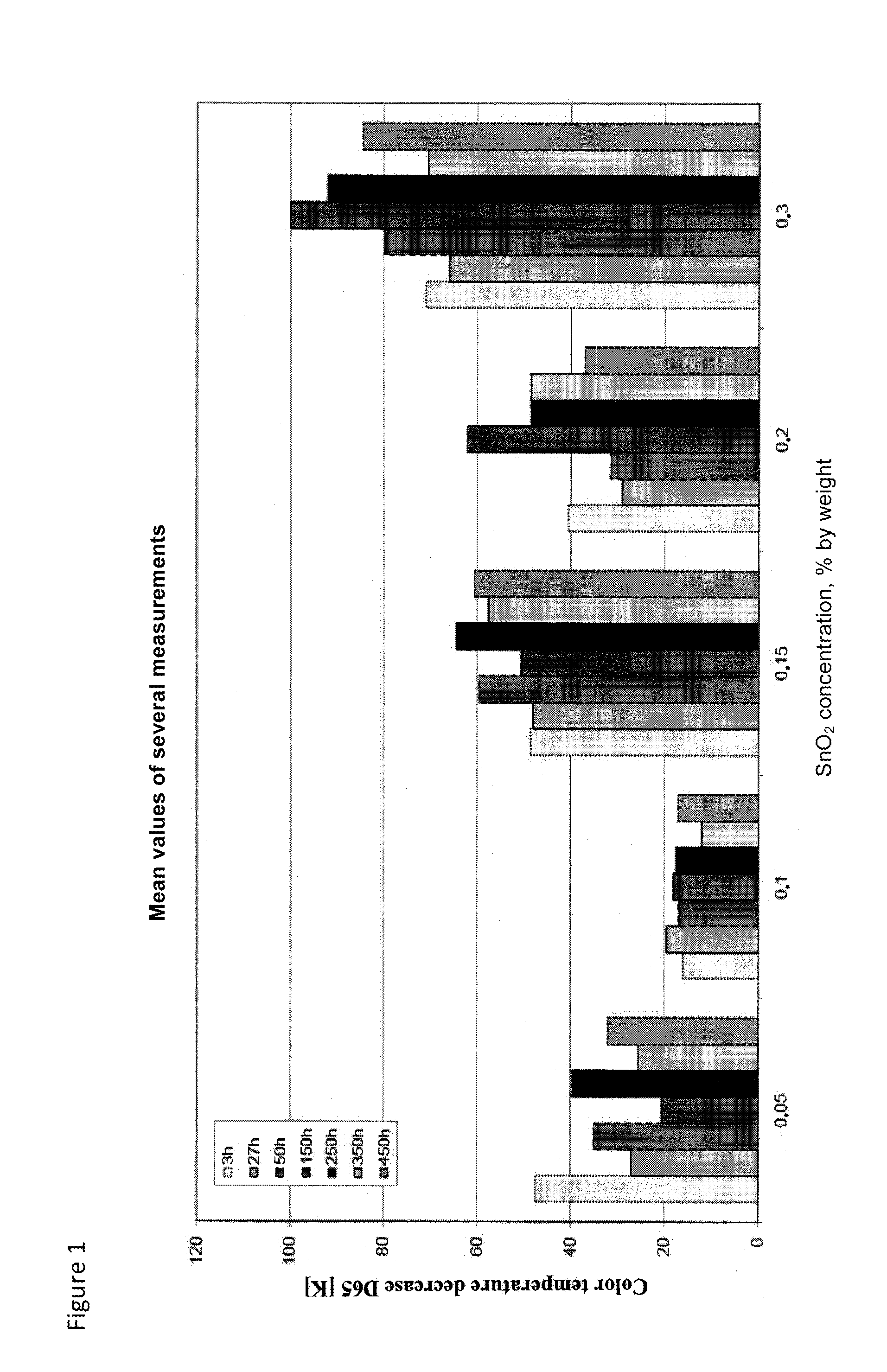 Highly transmissive glasses with high solarisation resistance, use thereof and method for production thereof