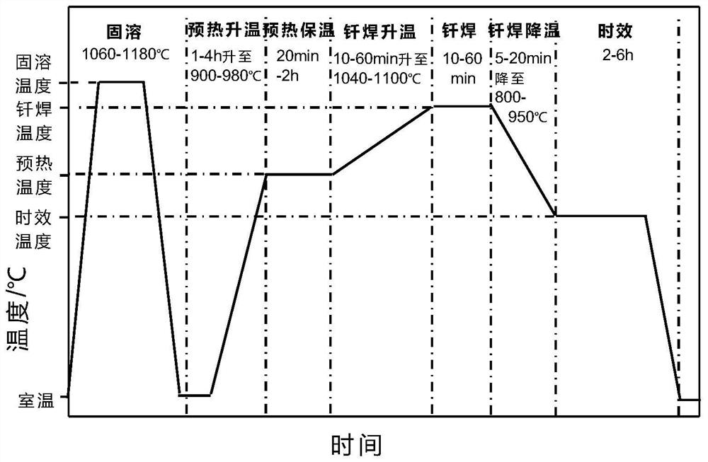 Brazing and aging integrated treatment process for GH4099 nickel-based high-temperature alloy