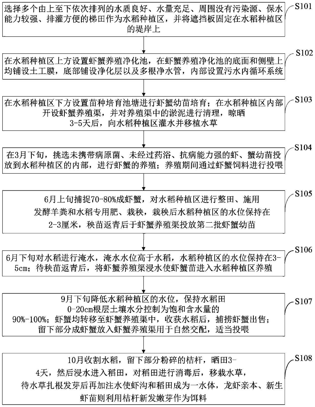 Comprehensive rice, shrimp and crab planting and breeding method and device