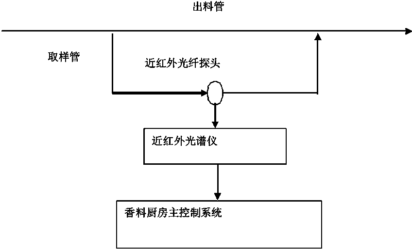 On-line monitoring device and method for preparing tobacco essence perfume