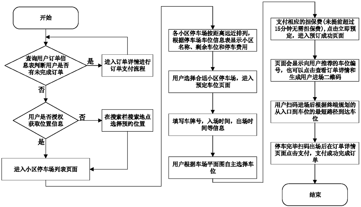 Method for achieving residential parking lot parking stall reservation based on intelligent terminal