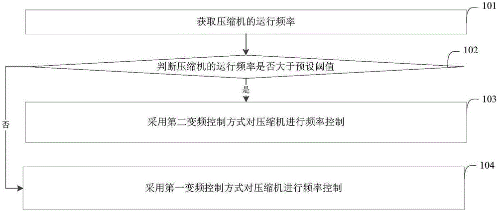 Frequency converting control method, controller and refrigerator