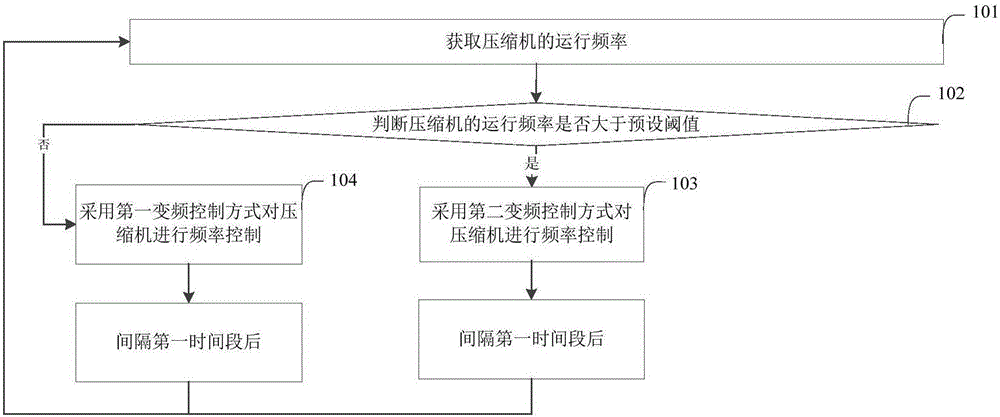 Frequency converting control method, controller and refrigerator