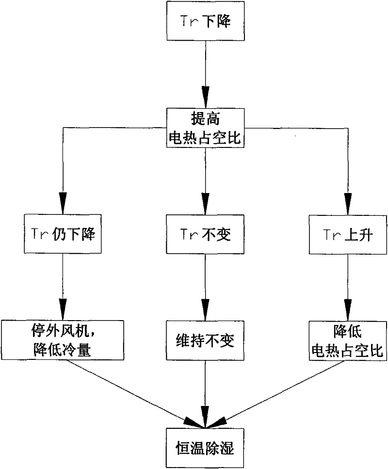 Constant temperature dehumidification control method and device for heat pump type air conditioner