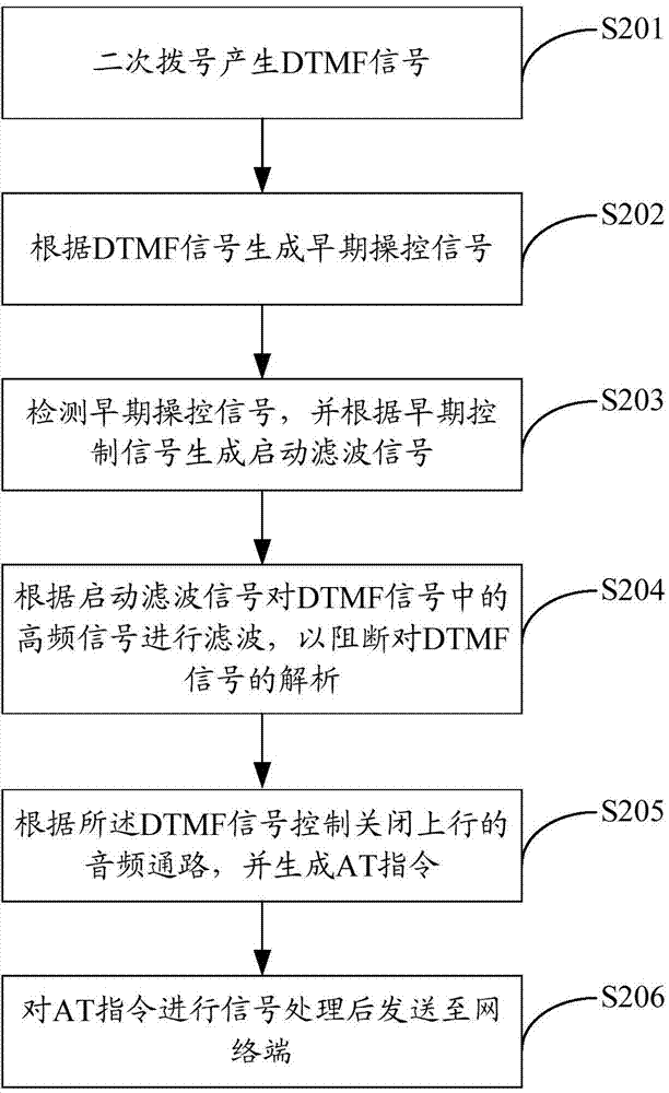 Secondary dialing method based on wireless access system and wireless access equipment