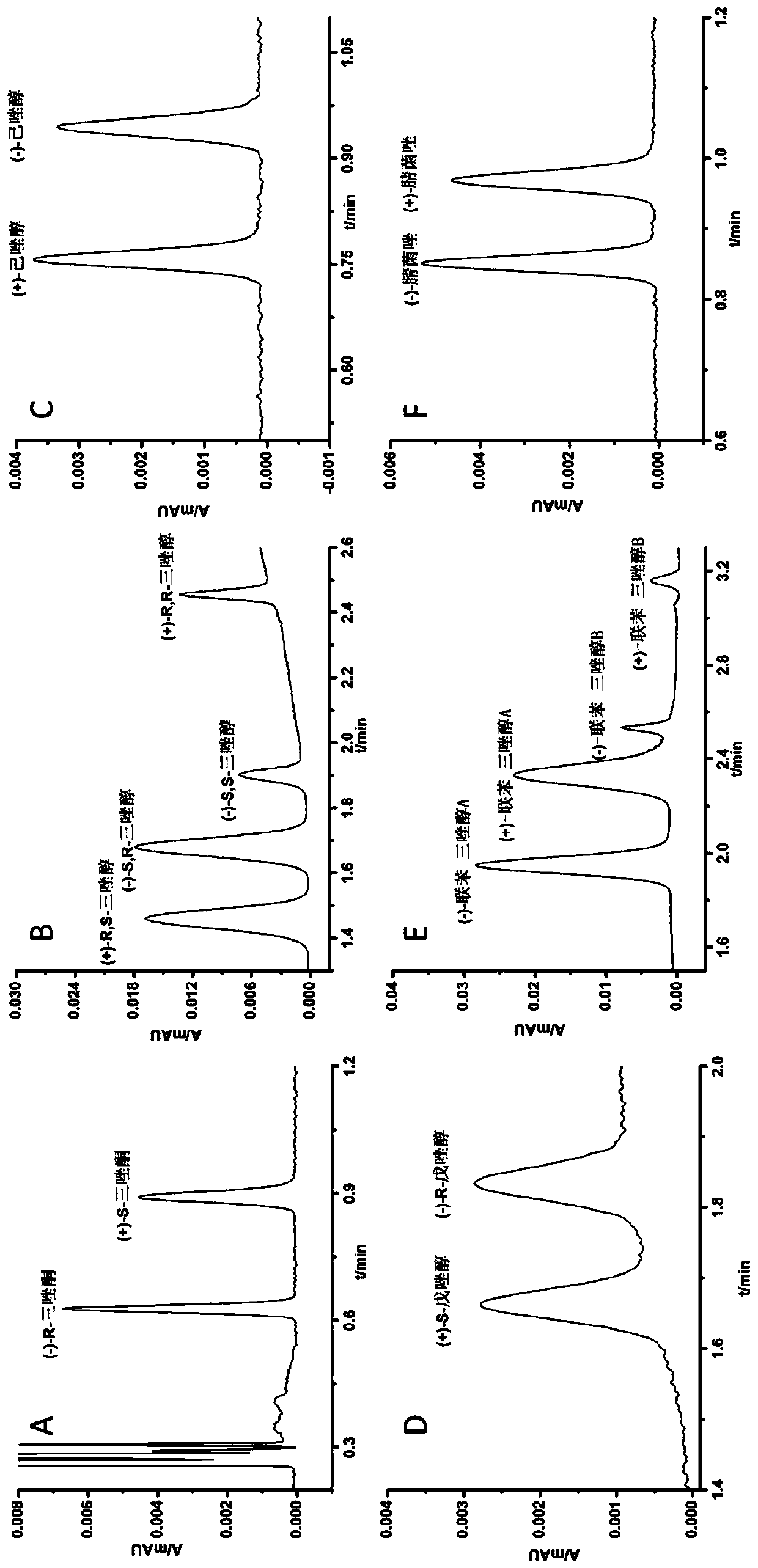 Method for resolving six triazole pesticide enantiomers and detecting and analyzing residues by ultra-performance convergence chromatography