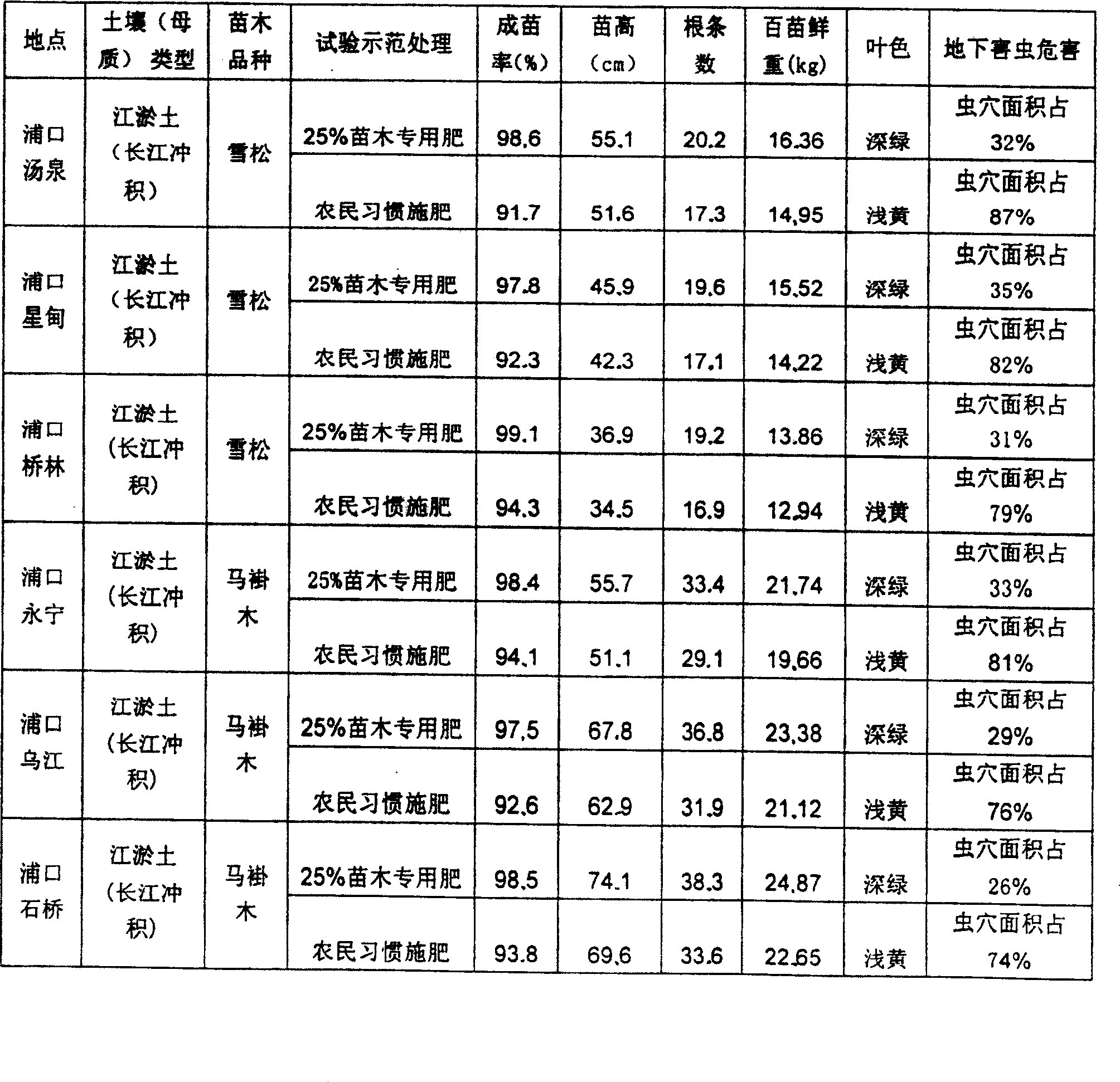 Special fertilizer for nursery grown plant