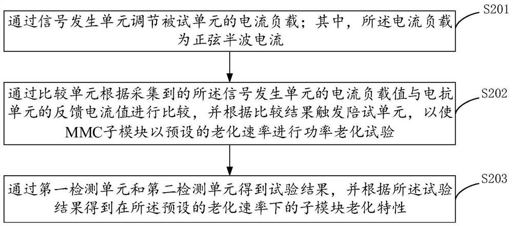 Power cycle acceleration test device and control method of mmc sub-module