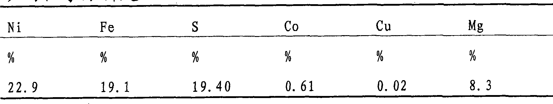 Method for processing nickel bearing raw material in chloride-based leaching