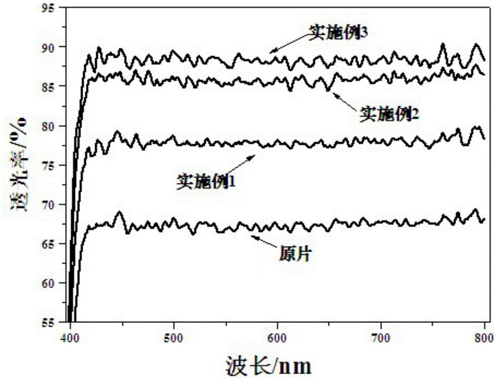 Method for modification of polyurethane film for protective glass