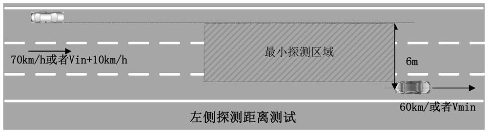 A test and evaluation method for vehicle active lane change system