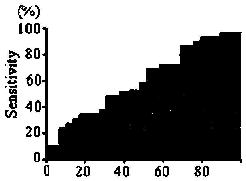 Use of CCDC130 autoantibody detection reagent in preparation of lung cancer screening kit