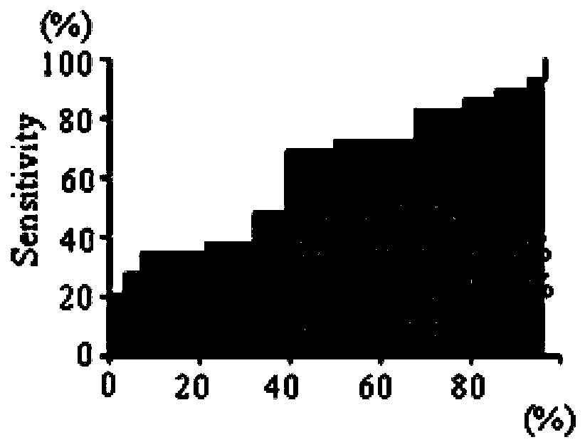 Use of CCDC130 autoantibody detection reagent in preparation of lung cancer screening kit