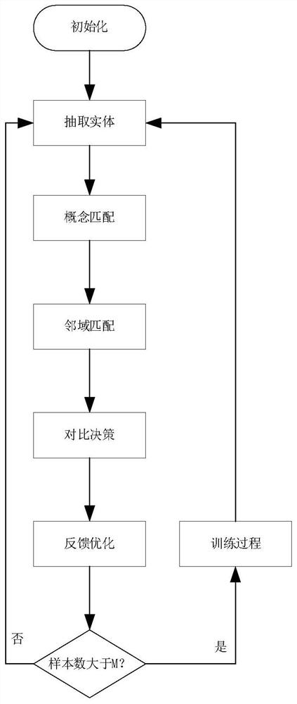 Semantic integration method for multi-source heterogeneous database