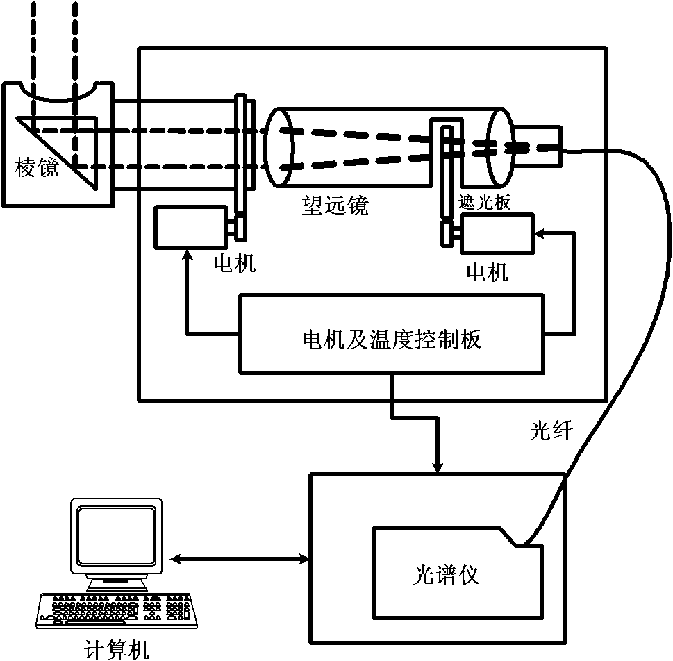 Multi-axial differential absorption spectrometer calibration system and method