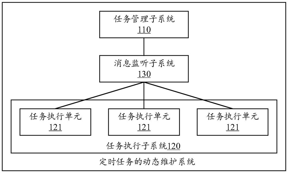 Dynamic maintenance system and method for timed task, medium and computing equipment