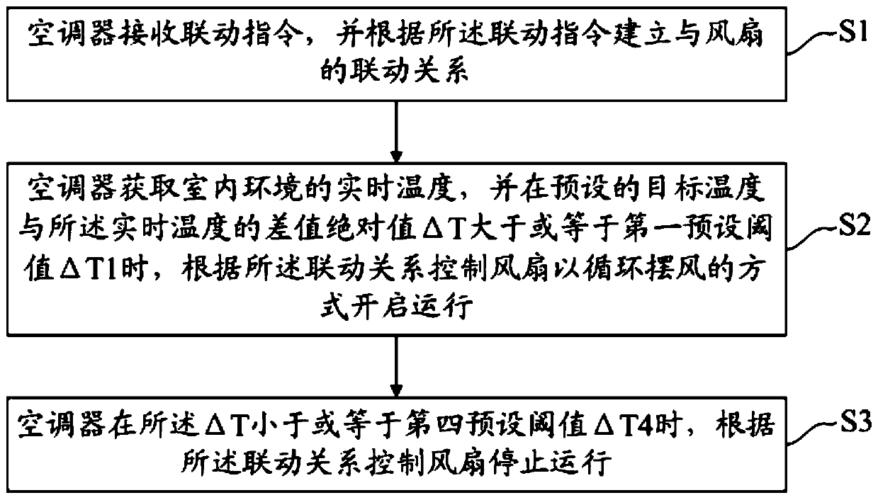 Linkage control method and system for air conditioner and fan, and computer readable medium