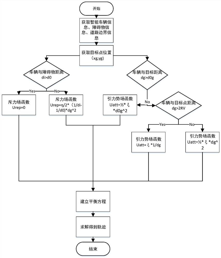 An Intelligent Vehicle Trajectory Planning Method Based on Improved Artificial Potential Field