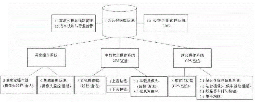 Bus passenger flow counting management method based on passenger, station and vehicle position coupling