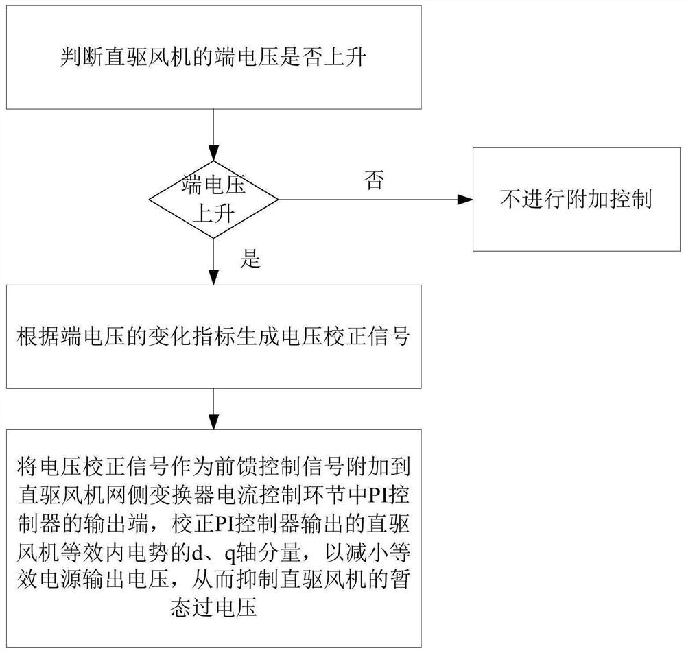 Additional control method and system for suppressing transient overvoltage of direct-drive fan