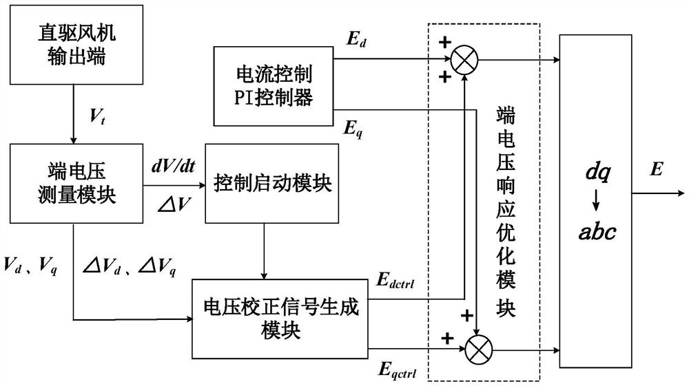 Additional control method and system for suppressing transient overvoltage of direct-drive fan