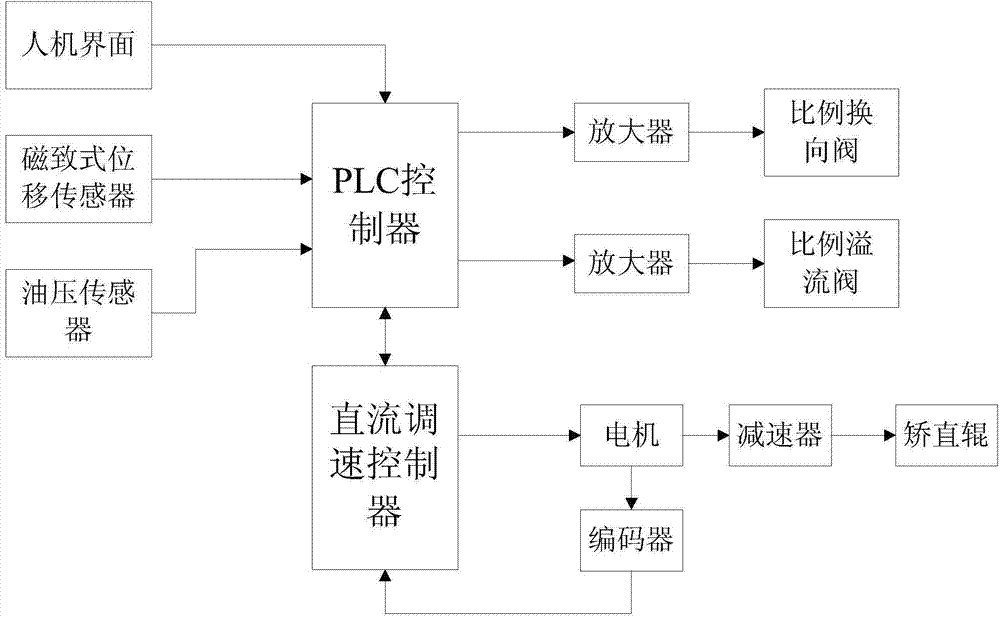 Automatic control system and method for high-precision straightening machine