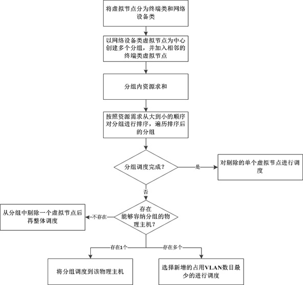 Virtual node scheduling method and system for network simulation platform vlan interconnection