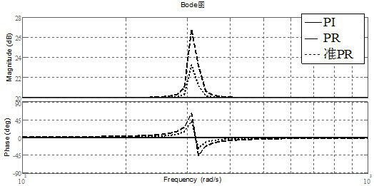 Optimal Control Method for Quasi-PR Grid-connected Inverter with Adaptive Harmonic Elimination