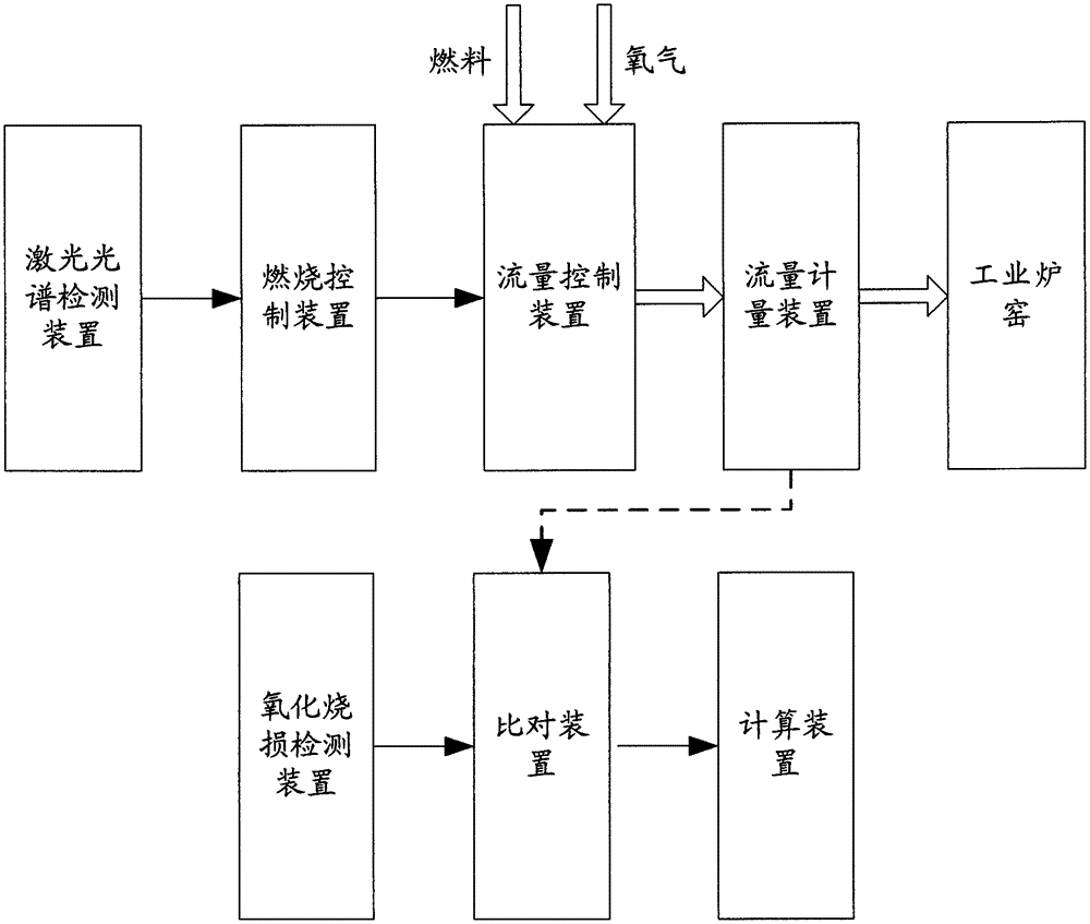 Combustion control system and control method for industrial furnace