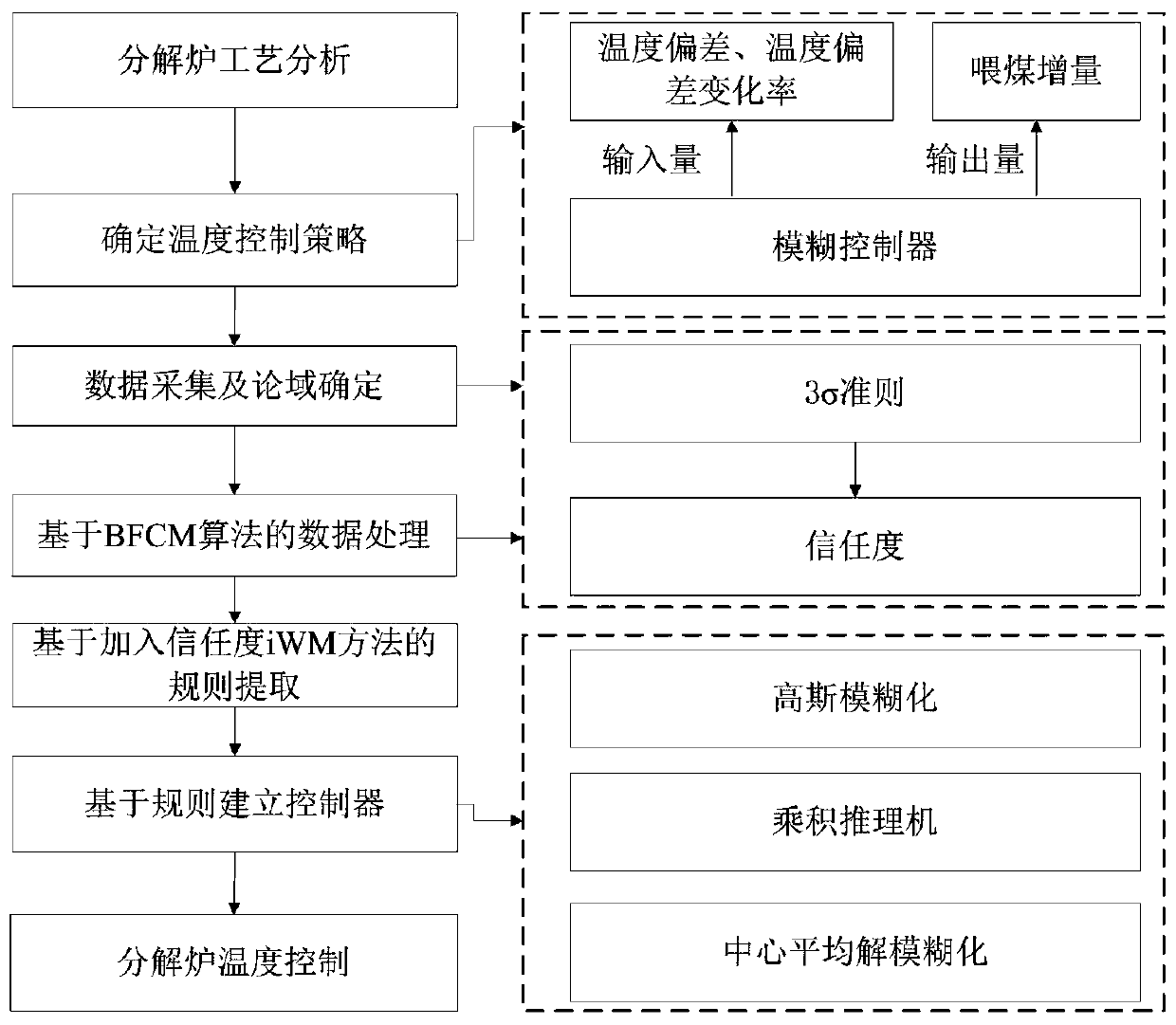 Self-extraction method of cement calciner temperature based on bfcm-iwm fuzzy rules