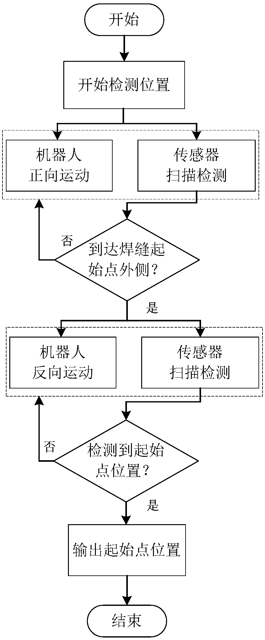 Detecting method of starting point of welding line based on structured light vision sensor