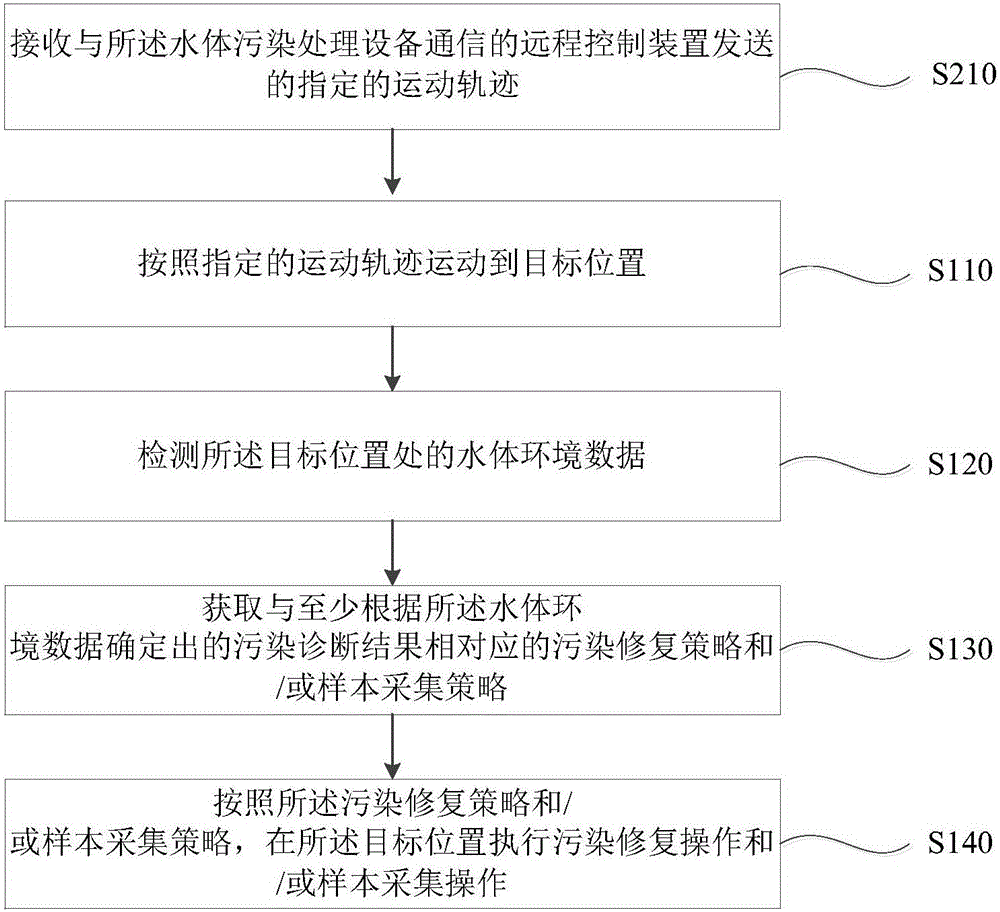 Water body pollution treatment method and equipment