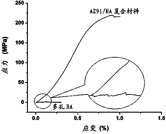 Magnesium or magnesium alloy-porous hydroxyapatite composite and preparation method thereof