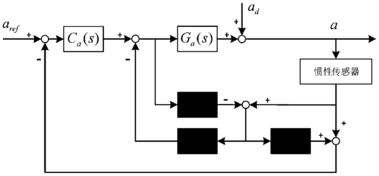Double-filter disturbance observer method based on inertia loop