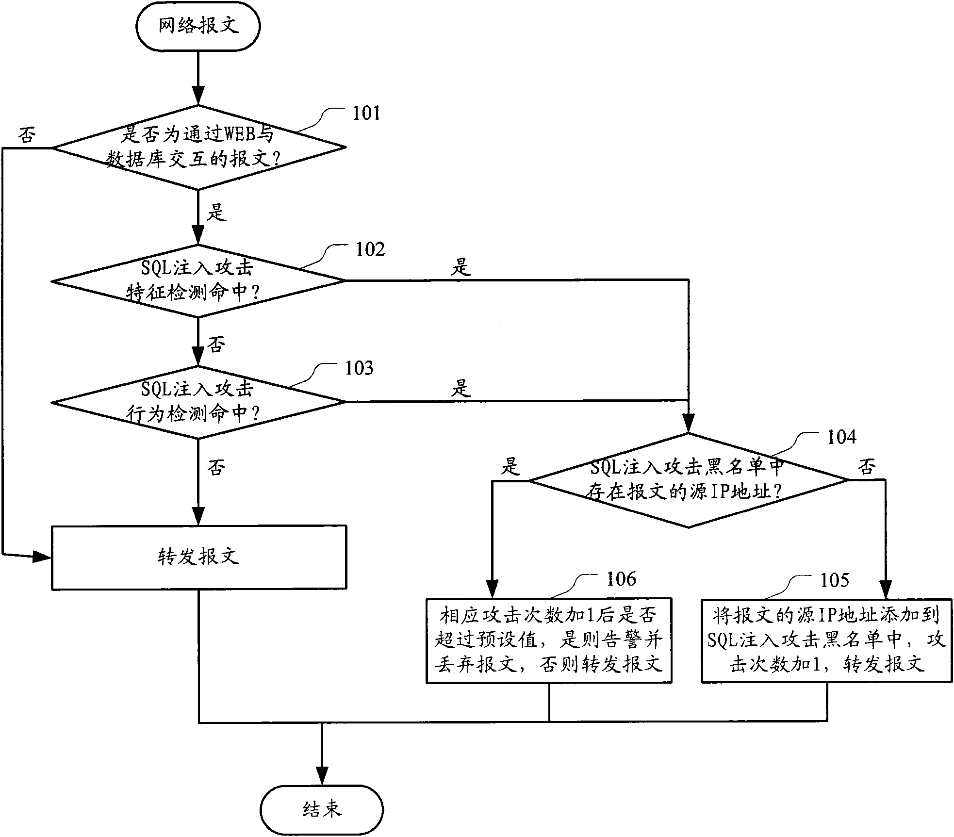 Method and device for detecting structured query language injection attack
