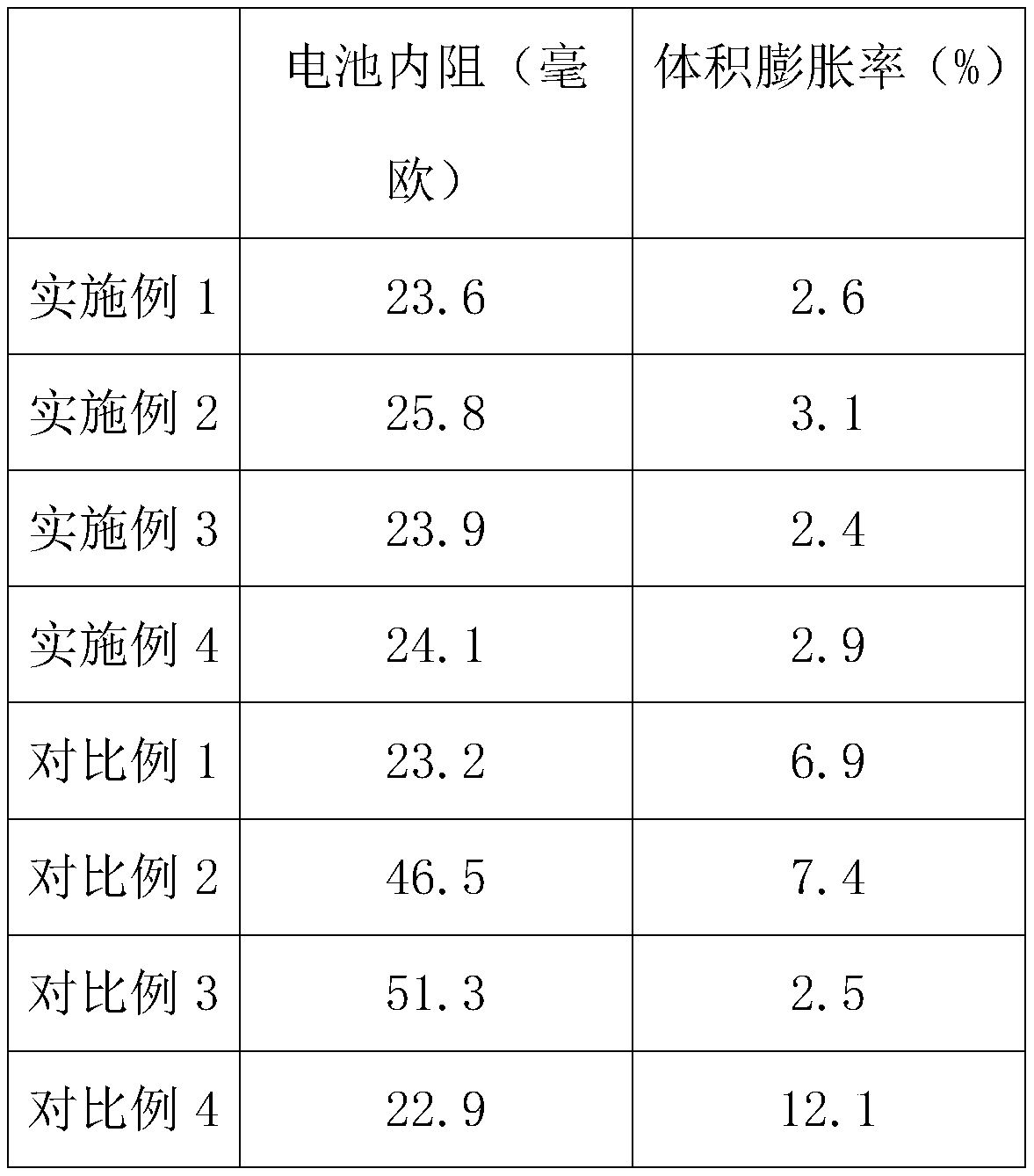 A kind of preparation method of lithium ion battery