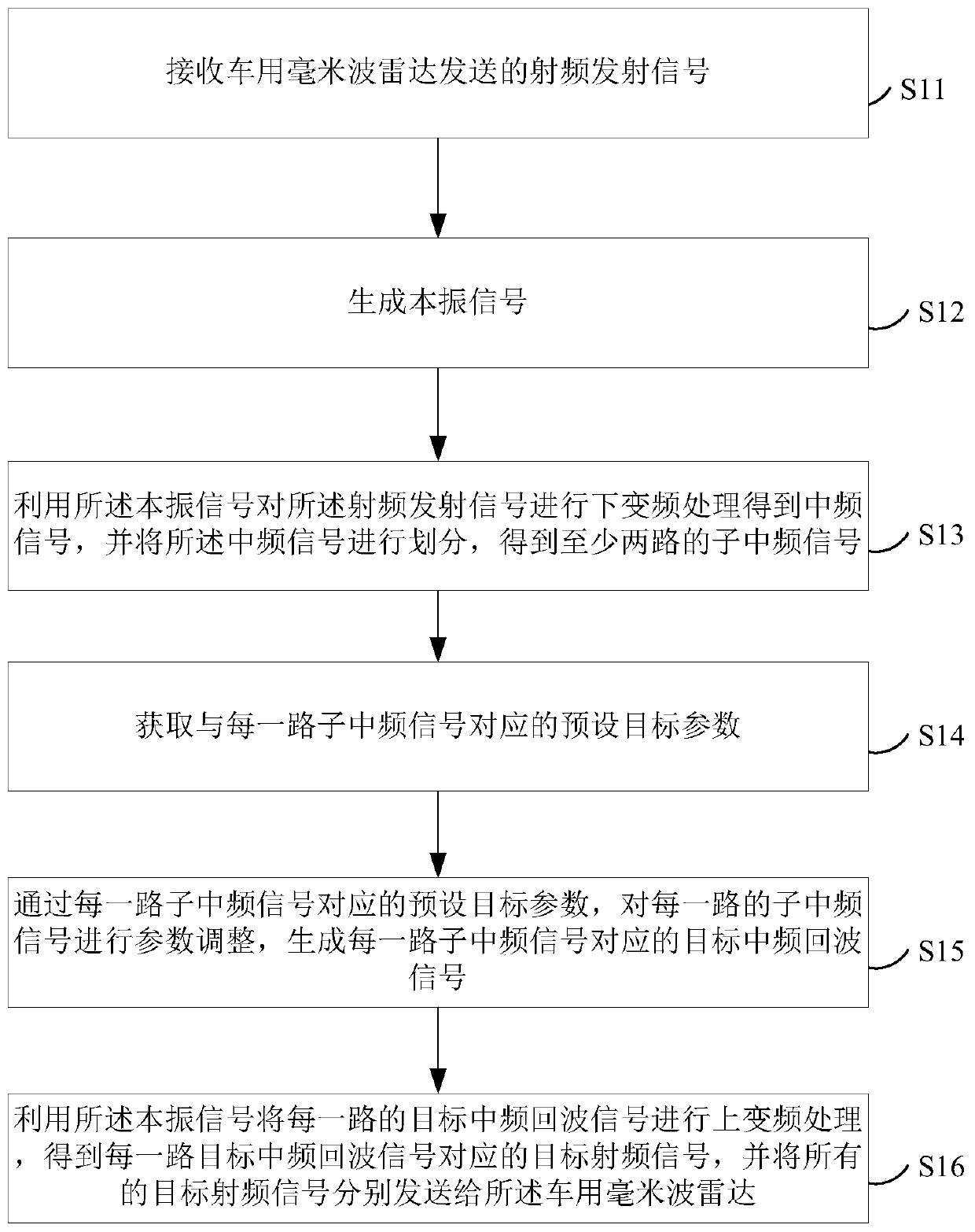 Echo simulation method and system