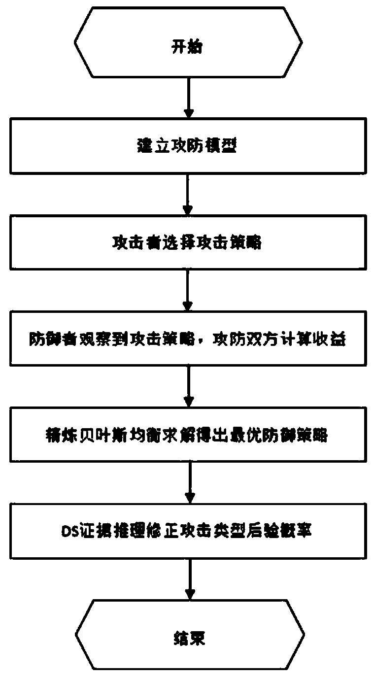 A Method of Selecting the Optimal Defense Strategy of Moving Target Based on DS Evidence Reasoning