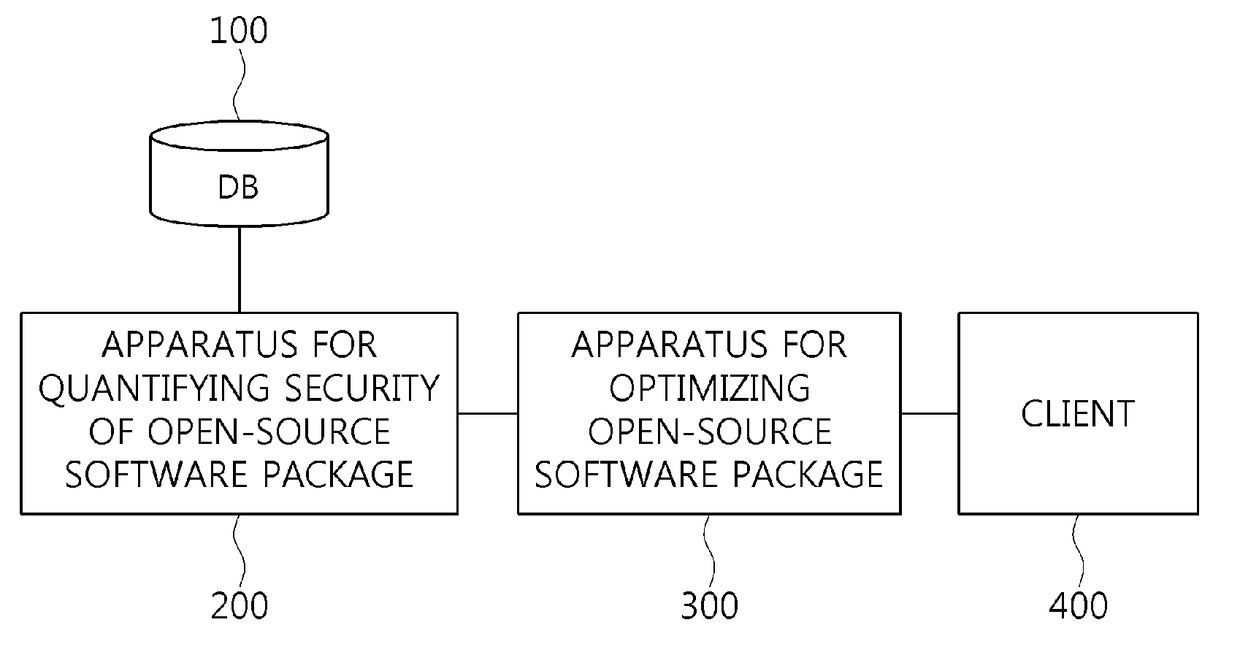 Apparatus for quantifying security of open-source software package, and apparatus and method for optimizing open-source software package