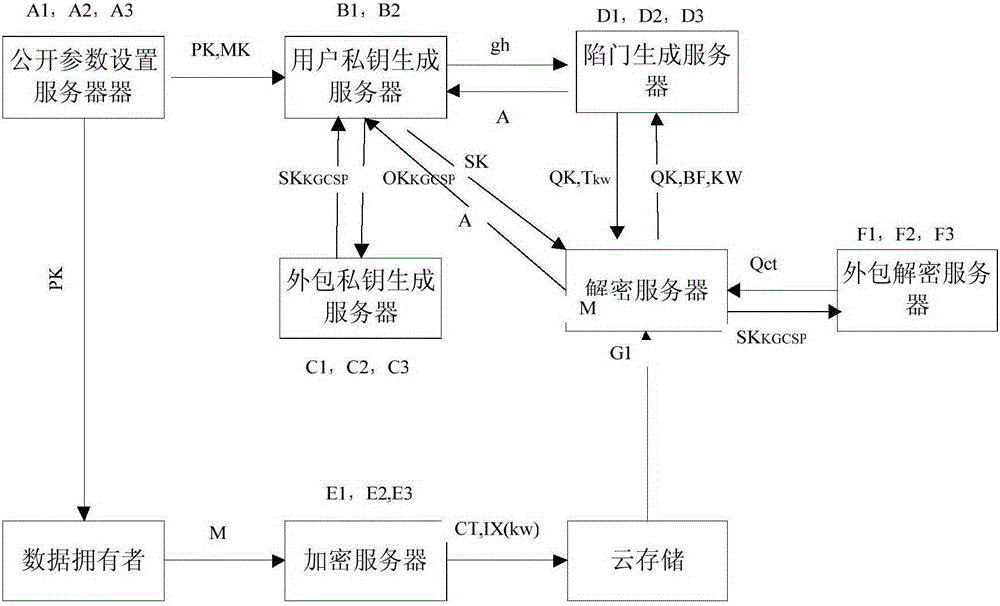 Outsourced key generation and decryption property-based system capable of realizing keyword search and decryption method