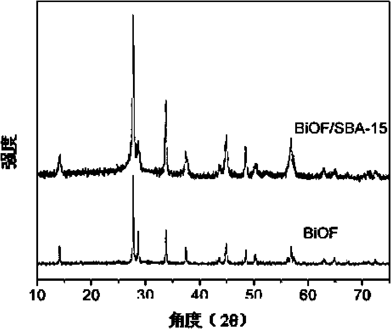 Molecular sieve loaded BiOX photocatalyst, preparation method and application thereof