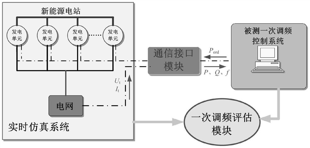 A new energy power station primary frequency modulation capability test system and test method