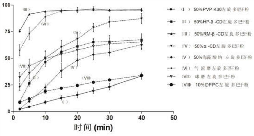 Levodopa nasal dry powder for treating Parkinson's dyskinesia and preparation method thereof