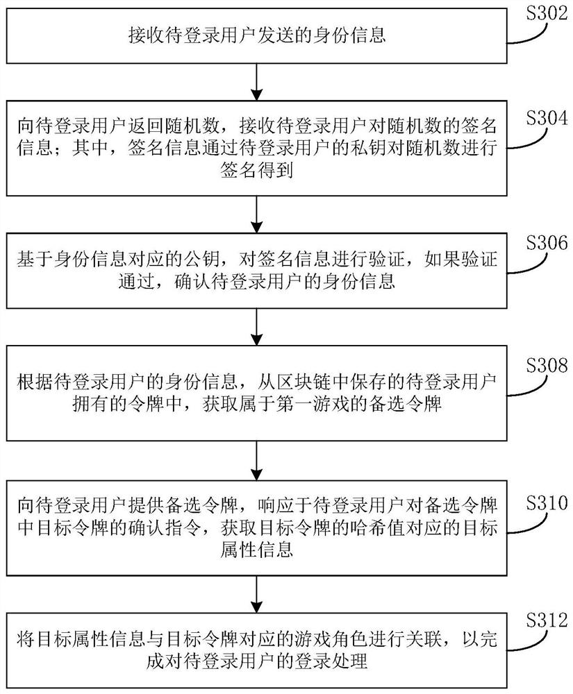 Game login method and device and electronic equipment