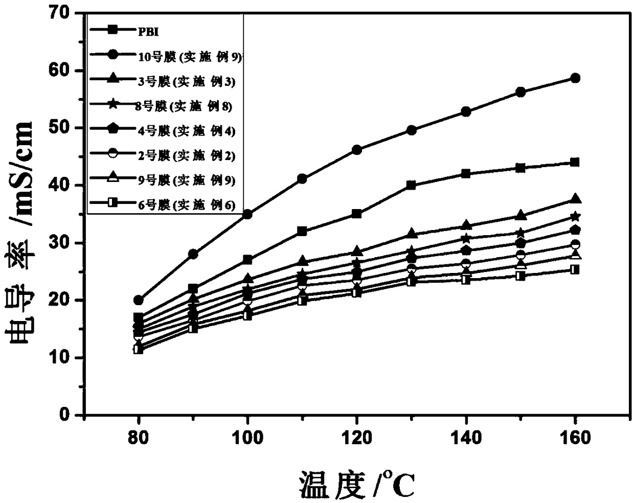 Composite organic phosphonic acid high-temperature proton exchange membrane for fuel cell and preparation method of composite organic phosphonic acid high-temperature proton exchange membrane