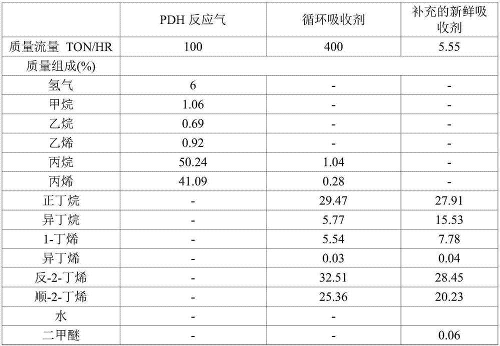 Separation method for propane dehydrogenation reaction gas