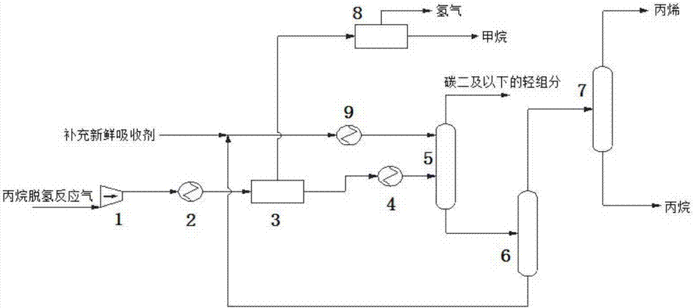 Separation method for propane dehydrogenation reaction gas