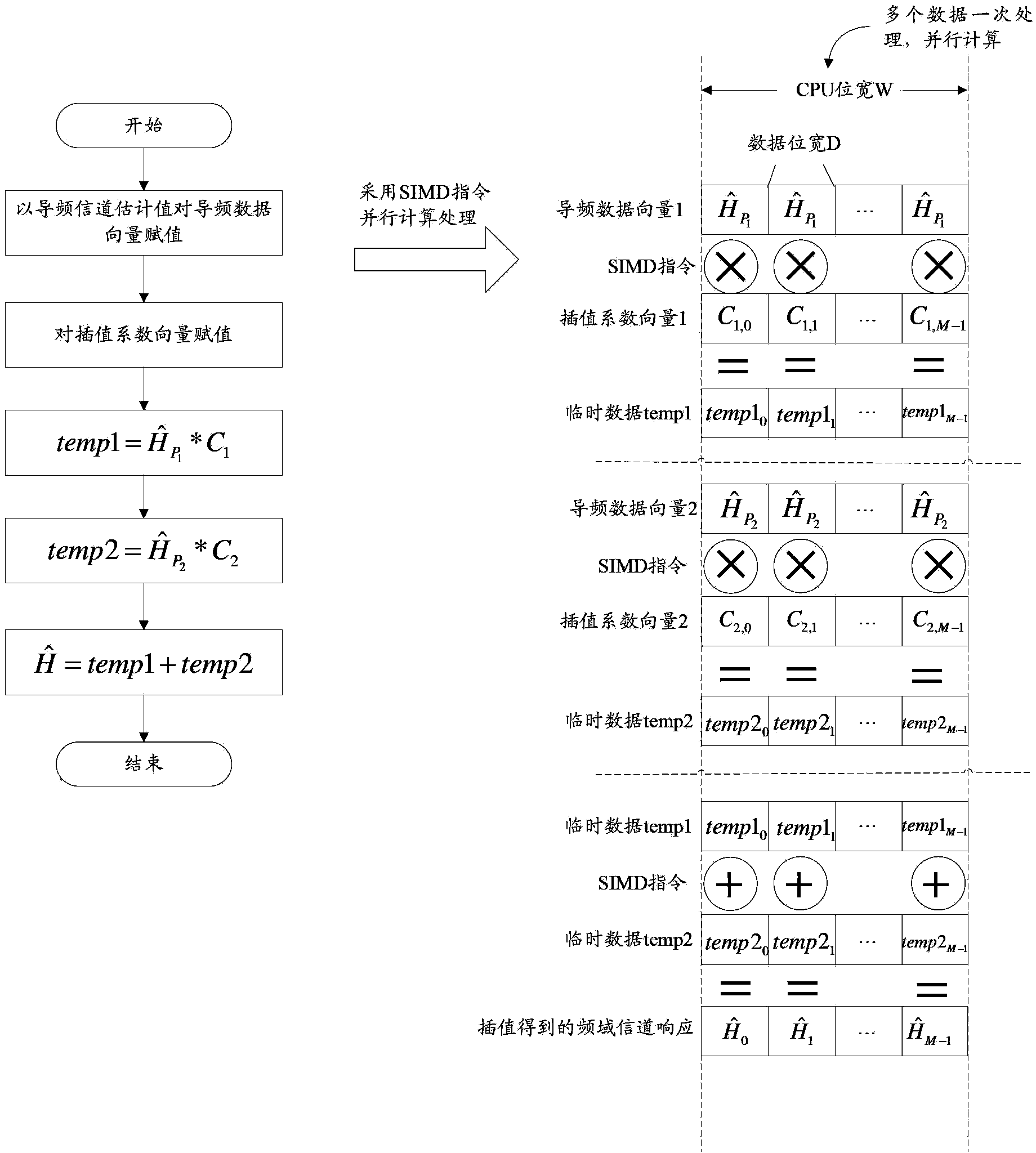 Channel estimation and frequency domain equalization method and device and general-purpose processor