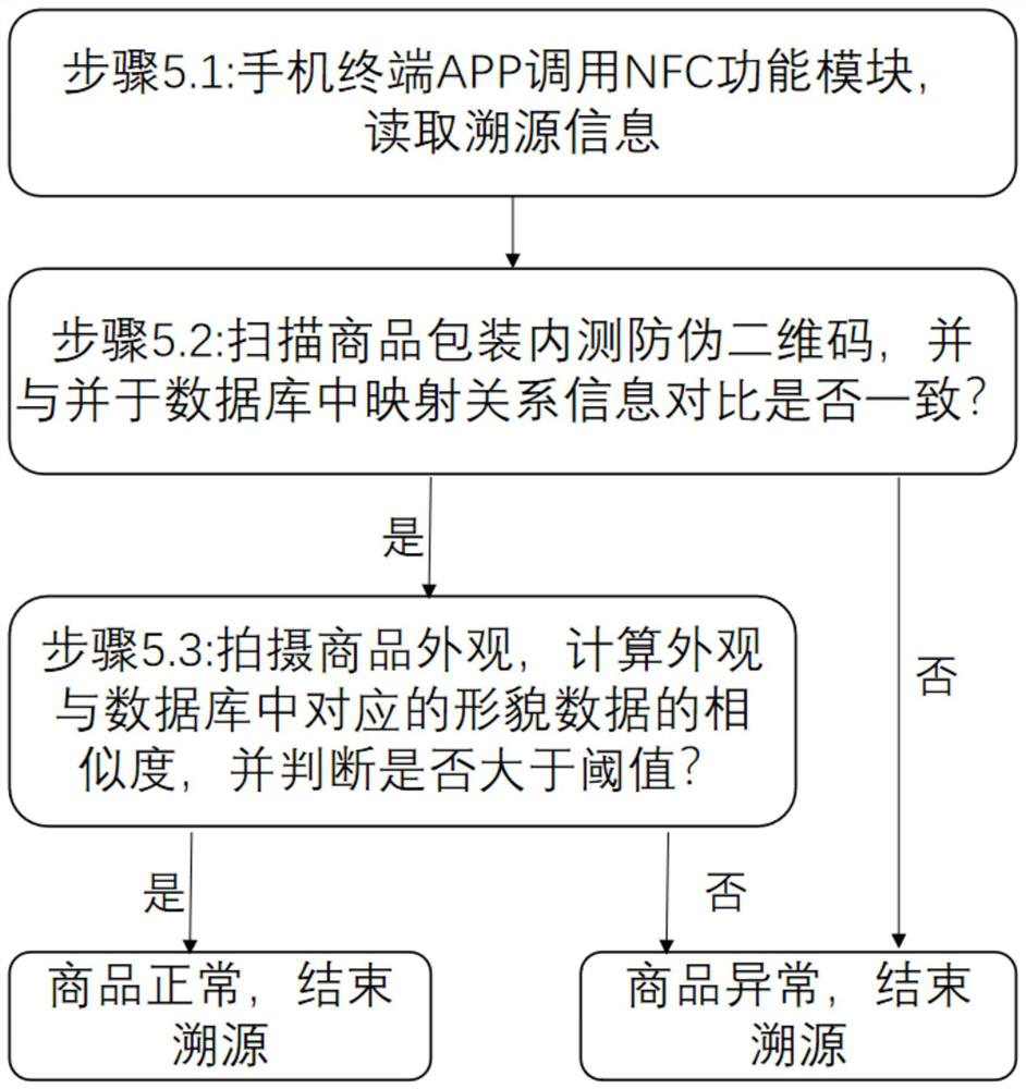 Commodity tracing method, electronic equipment and storage medium