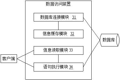 Database access method and device